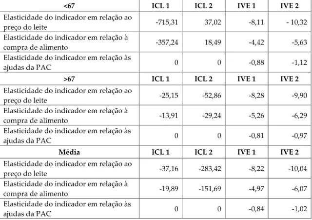 Tabela  6:  Elasticidades dos indicadores em relação ao preço do leite, ao preço  da compra de alimentos e às ajudas da PAC 