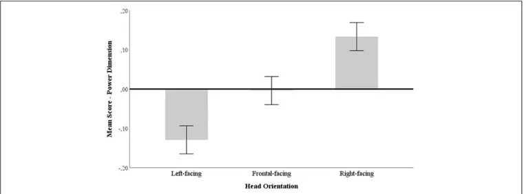 FIGURE 2 | Mean differences for left, front, and right head orientations in the Power scale