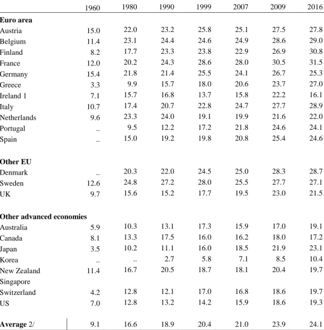 Table 4 – Social Expenditure (% of GDP) 
