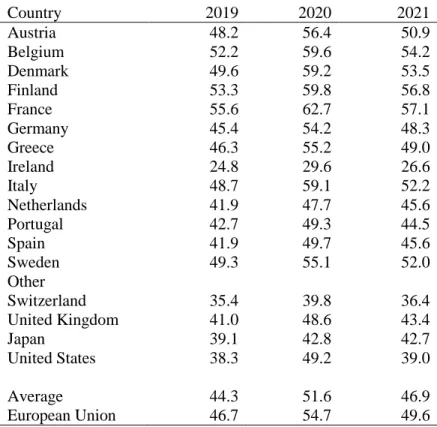 Table 1 – Total Expenditure by General Government (% of GDP) 