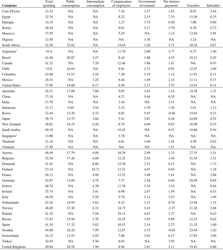 Table 2 – Public Expenditure, General Government, by Countries and Country Groups,  2018 or latest available year (% of GDP) 
