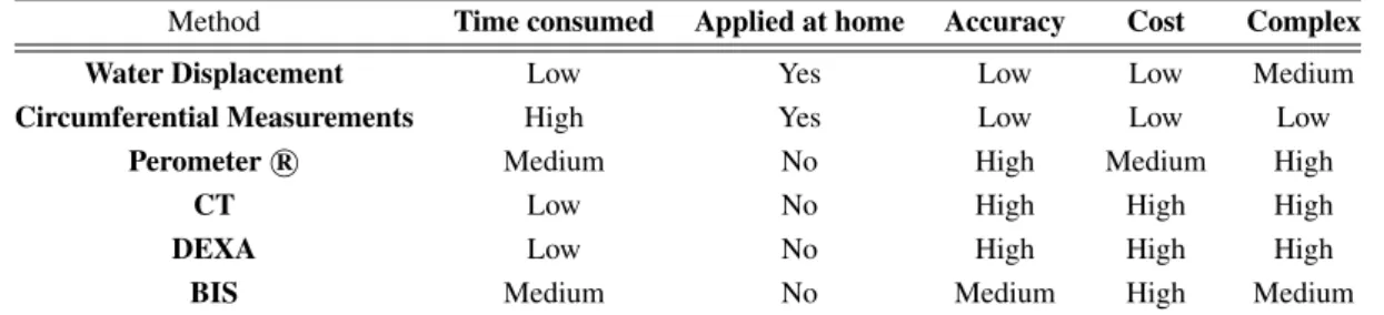 Table 2.1: Comparison of the most significant methods for Lymphedema assessment, (Adapted from [33])