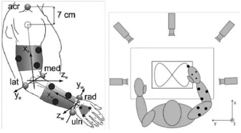 Figure 3.2: Markers and camera position in Schmidt et al. system. (a) Disposition of the markers (b) 5 cameras are used to pick the localization of the markers, (From [46])