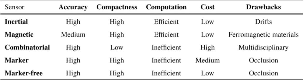 Table 3.1: Performance assessment of different motion tracking systems according to Figure 3.1, (Adapted from [43])