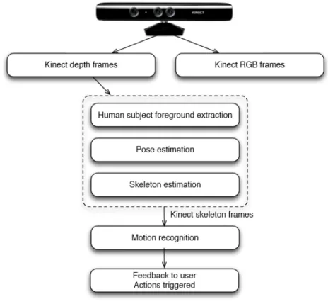 Figure 3.8: Typical steps of motion tracking and analysis with Kinect, (From [51])