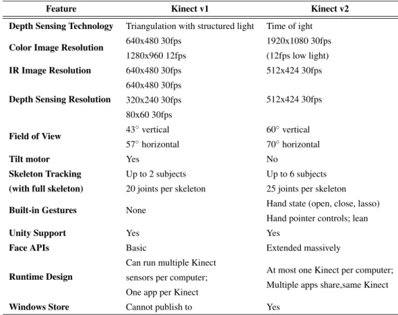 Table 3.4: Comparison of main features of the two versions of the Kinect sensor, (Adapted from [55])