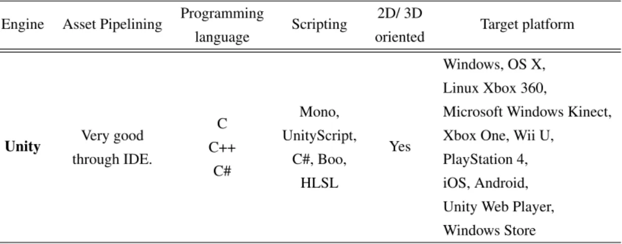 Table 5.1: Properties of the chosen game engine, (Adapted from [62]) Engine Asset Pipelining Programming
