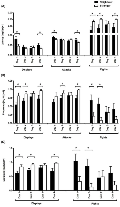 Figure 1. Aggressive behaviour displayed by resident males towards strangers and neighbour  intruders during the 4 days of the experiment