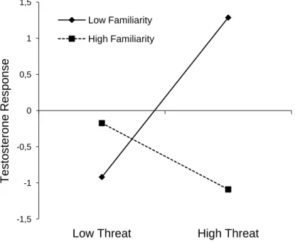 Figure  3.  Regression  slopes  predicting  testosterone  response  (unstandardized  residuals)  in  function of threat and familiarity for women that lost the competition