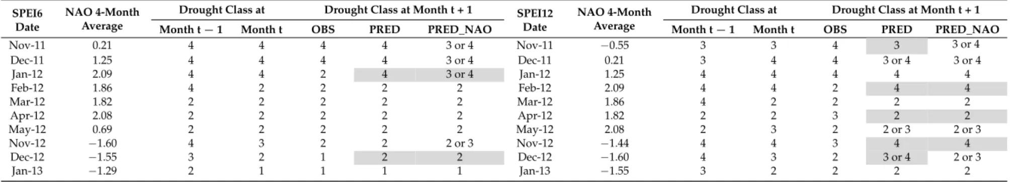 Table 7. The SPEI6 and SPEI12: Comparison between observed (OBS) and predicted drought class transitions (“PRED” and “PRED_NAO”) for grid point 13 (Table 3) during the periods November 2011 to May 2012, November 2012 to May 2013, and November 2013 to Decem