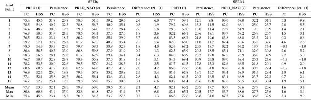 Table 8. Proportion correct (PC) and Heidke skill score (HSS) (%) for the SPEI6 and SPEI12 modeling in the extended winter months for PRED (1) and its fractional improvement over the persistence forecast; for PRED_NAO (2) and its fractional improvement ove
