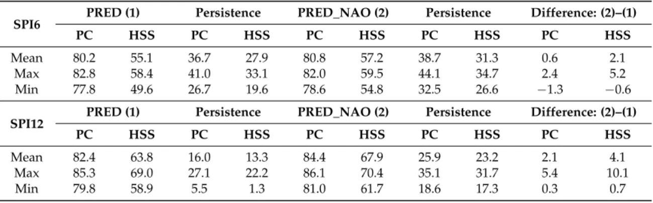 Table 9. Mean, maximum and minimum of the PC and HSS skill scores (%) for the SPI6 (above) and SPI12 (below) for the extended winter months.