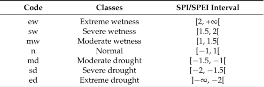 Table 1. Drought and wetness classes of the Standardized Precipitation Index/Standardized Precipitation Evapotranspiration Index (Adopted from Mckee et al