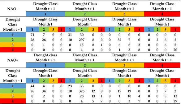 Table 4. Counts of two consecutive transitions between drought classes of SPEI6 (t − 1 → t → t + 1)  for NAO− and NAO+