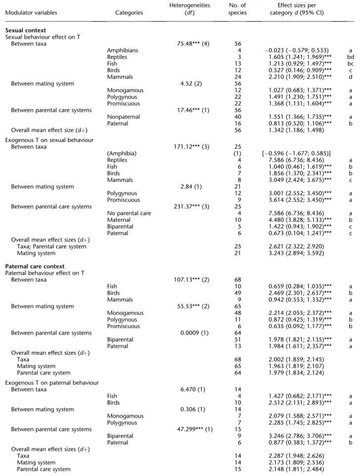 Table 2. Effects of modulatory variables (taxum, mating system and parental care system) on the observed effects of behaviour on testosterone (T), as well as of the effects of exogenous T on behaviour with regard to the sexual, paternal and agonistic conte