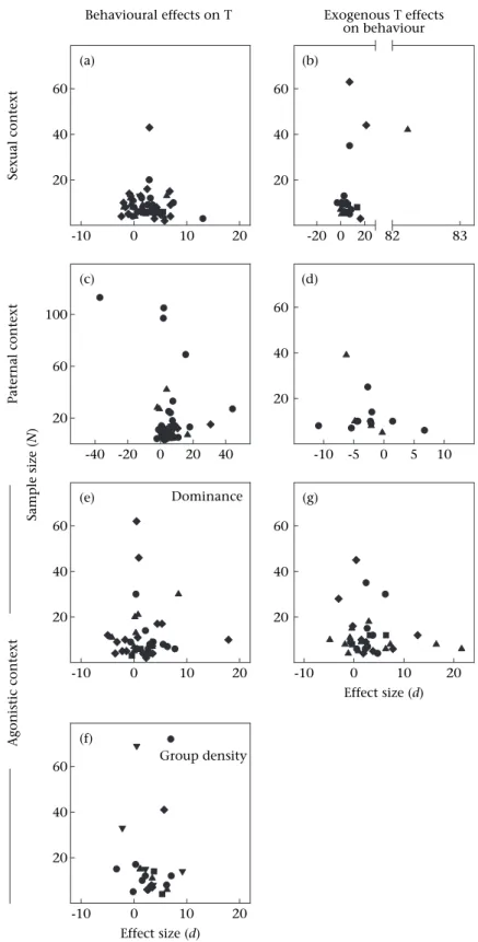 Figure 1. Funnel plots of effect size according to sample size of individual studies for detection of publication bias in the meta-analyses (Møller