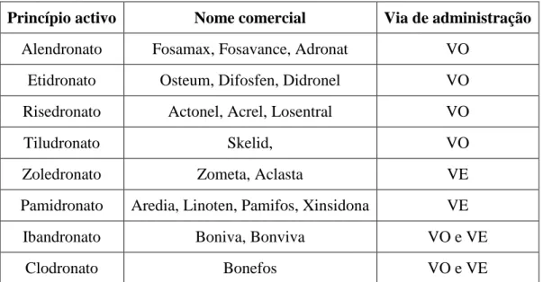 Tabela  I.  Apresentações  farmacológicas  dos  BF  e  as  suas  diferentes  vias  de  administração 