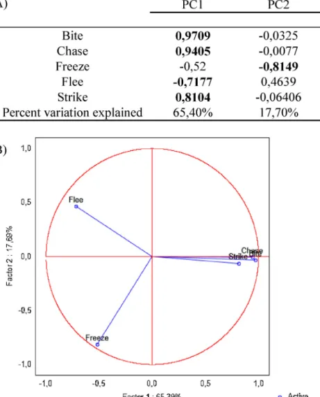Fig. 3. Principal component (PC) analysis of aggressive and submissive behaviours in the real opponent paradigm