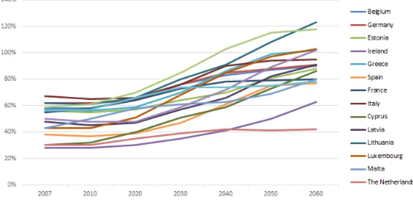 Figure 2.1: Development of the Dependency Ratio in the Euro zone