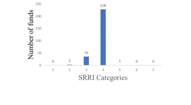 Figure 4.1: Euronext ETFs split based on the SRRI