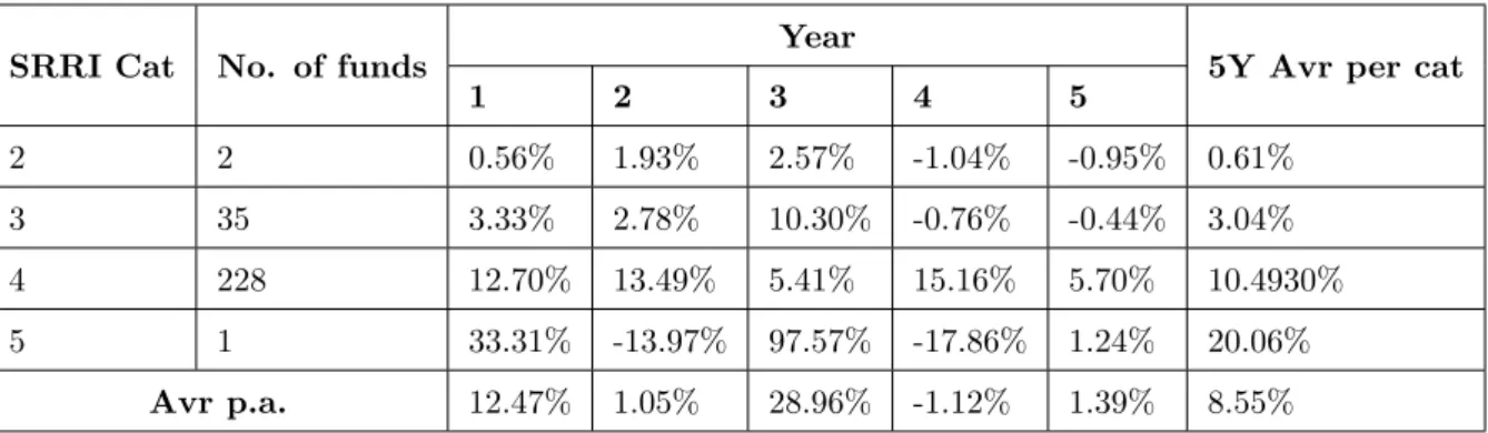 Table 5.1 summarizes the first results. In the first year exchange traded funds have achieved a return of 12.5% on average throughout all SRRI risk classes, in the second the return was 1.1%, in the third period 29%, in the fourth a negative return of 1.1%