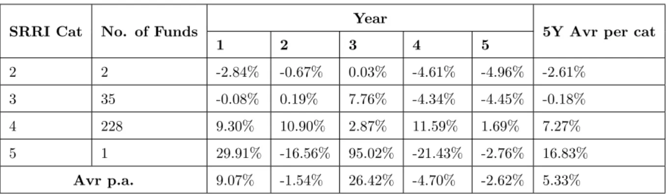 Table 5.3: Average yearly returns of exchange traded funds - inflation - proxy for management fees
