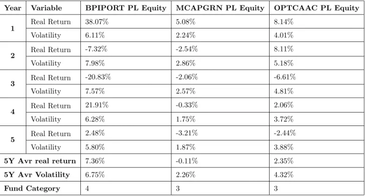 Table 5.4: The Performance of Selected Portuguese Personal Pension Funds