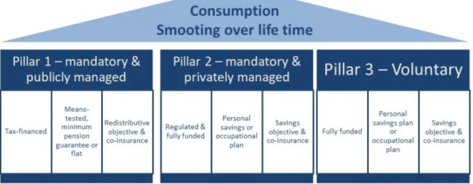 Figure A.1: Overview of the Three Pillar Pension System