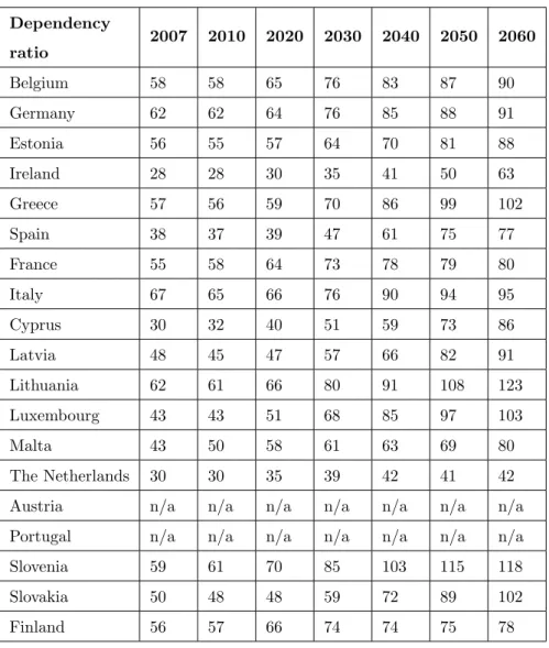 Table A.1: Current and Projected Dependency Ratios in the European Union – Country Breakdown
