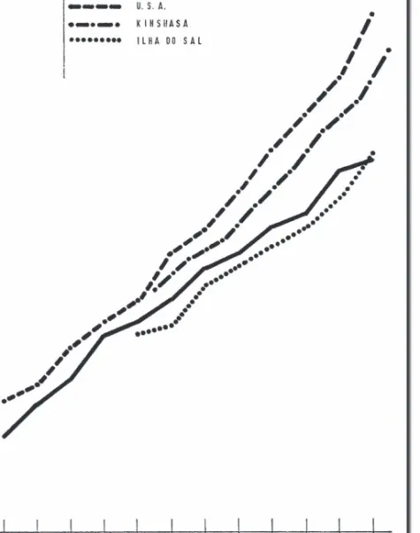 Fig. 3 – Curvas do peso, segundo a idade (David de Morais, 1976a, 1976b)