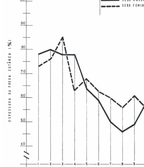 Fig. 4 – Espessura da prega cutânea tricipital, segundo os sexos (David de Morais, 1976a, 1976b)