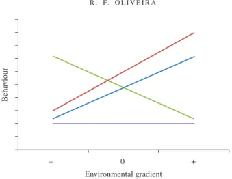 Fig. 3. Hypothetical linear behavioural reaction norms of four different subjects to the same environmental gradient