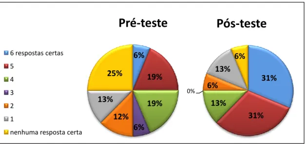 Gráfico 10 – Produção de palavras por supressão do fonema inicial 