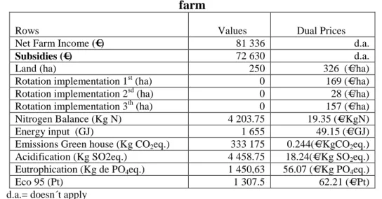Table 3 – Farm environmental effects and economic trade-offs for crop system  farm 
