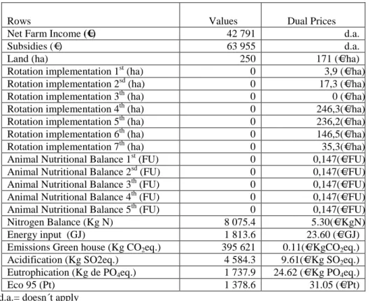 Table 4 – Environmental effects and economic trade-offs for mixed system  farm 