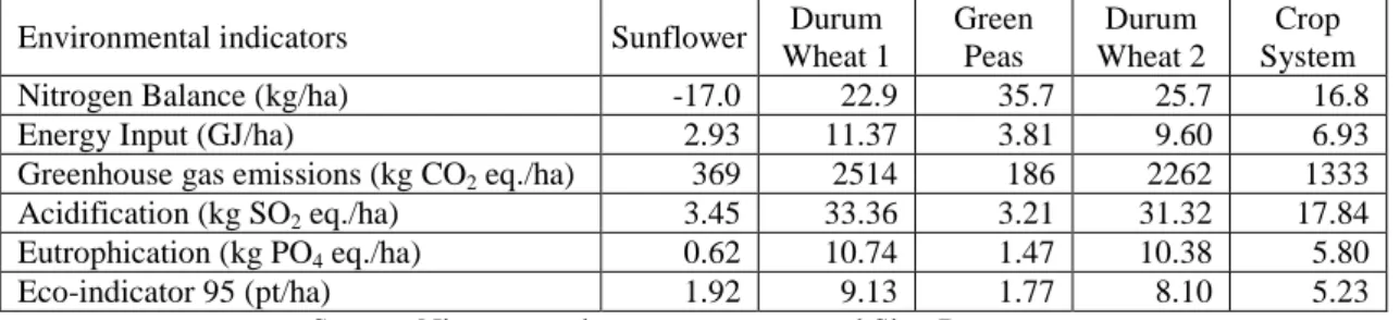 Table 1: Environmental effects for crop activities and system 