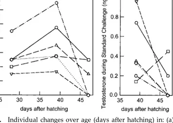 FIG. 3. Individual changes over age (days after hatching) in: (a) frequency of Oblique display, and (b) blood plasma levels of  tes-tosterone during an aggressive challenge, in black-headed gull chicks exposed to a 10-day treatment with testosterone betwee