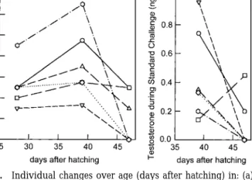 FIG. 3. Individual changes over age (days after hatching) in: (a) frequency of Oblique display, and (b) blood plasma levels of  tes-tosterone during an aggressive challenge, in black-headed gull chicks exposed to a 10-day treatment with testosterone betwee