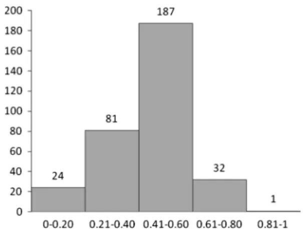 Fig. 2. Coefﬁcients of association classiﬁed according to Quintana-Rizzo &amp;