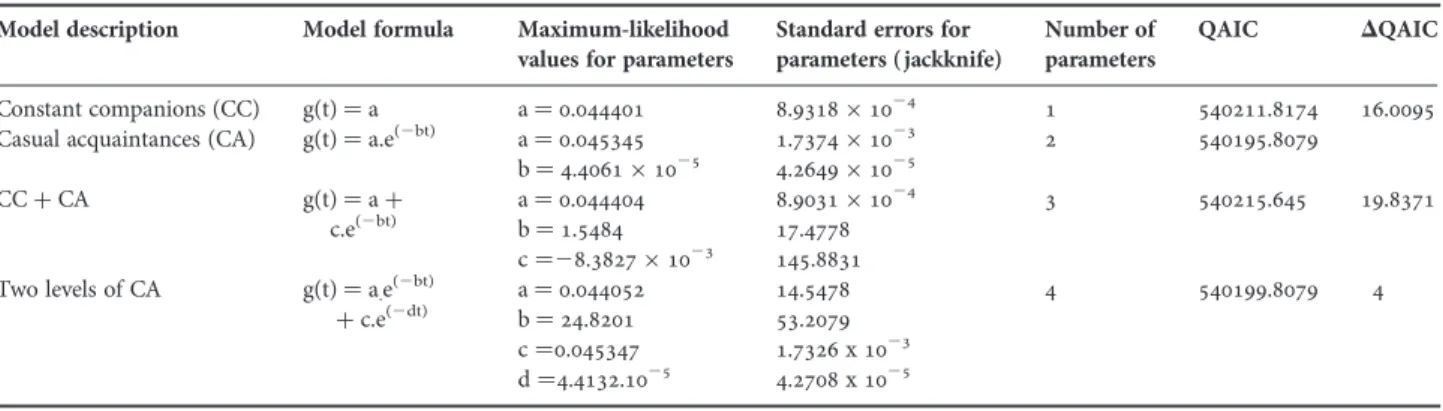 Table 7. Fit of social models to the standardized lagged association rate for the community