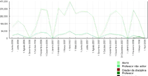 Figura 2. Toda a actividade medida em hits no Moodle@FCTUNL (retirado de http://moodle.fct.unl.pt em  10/06/08) 