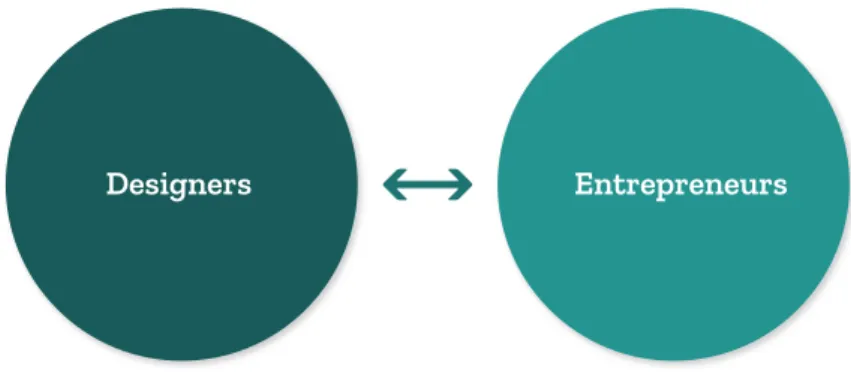 Figure 05:   Designers and Entrepreneurs have several similarities  Source: Adapted from Serpa, 2014 
