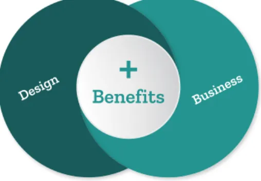 Figure 06:   The conjunction Design and Business  raises Beneﬁ ts 