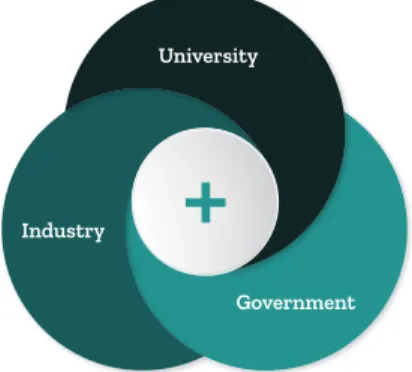 Figure 08:   The Triple Helix: the conjunction  University, Industry and Governments raises  Beneﬁ ts 