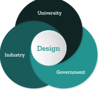Figure 09: Design can link the elements of the Triple Helix   (University,   Industry   and   Governments)  Source: Adapted from Etzkowitz, 1995 