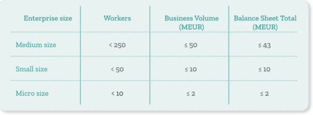 Table 01: Portuguese deﬁ nition for SMEs, Micro, Small and Medium-sized  Enterprises [Workers/Employees; Business Volume, in MEUR 