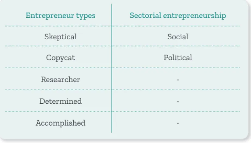 Table 02: Entrepreneur types and Sectorial entrepreneurship.