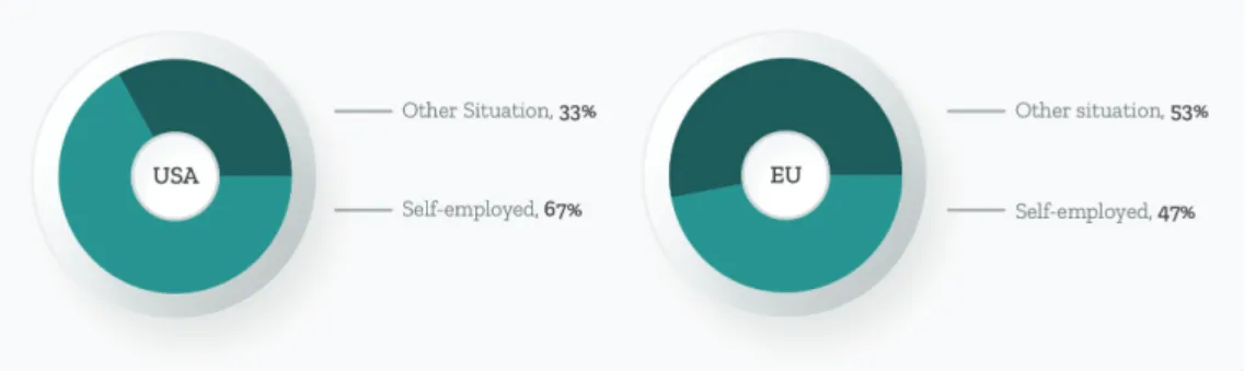 Graphic 06: USA Population average of self-employed