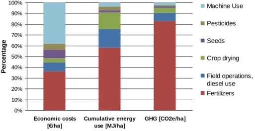 Figure 2:  Relative contribution of different processing units and inputs in wheat production to economics, energy use  and GHG emissions 