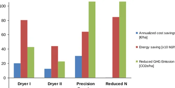 Figure 3:  Impact of different energy saving measures on cost savings, energy use and GHG emissions per ha